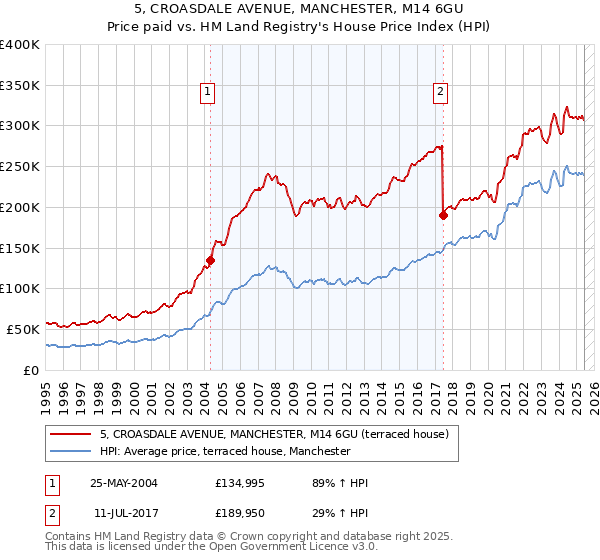 5, CROASDALE AVENUE, MANCHESTER, M14 6GU: Price paid vs HM Land Registry's House Price Index