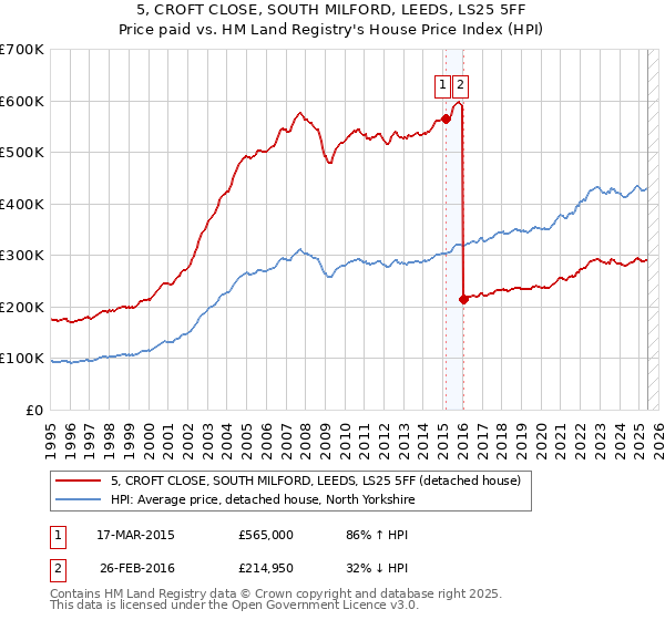 5, CROFT CLOSE, SOUTH MILFORD, LEEDS, LS25 5FF: Price paid vs HM Land Registry's House Price Index