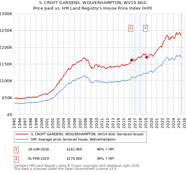5, CROFT GARDENS, WOLVERHAMPTON, WV10 6GG: Price paid vs HM Land Registry's House Price Index