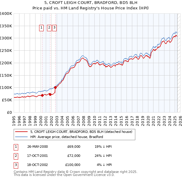 5, CROFT LEIGH COURT, BRADFORD, BD5 8LH: Price paid vs HM Land Registry's House Price Index