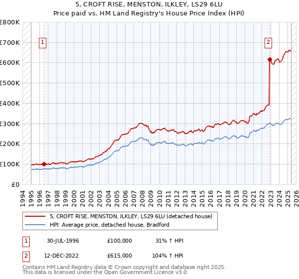 5, CROFT RISE, MENSTON, ILKLEY, LS29 6LU: Price paid vs HM Land Registry's House Price Index