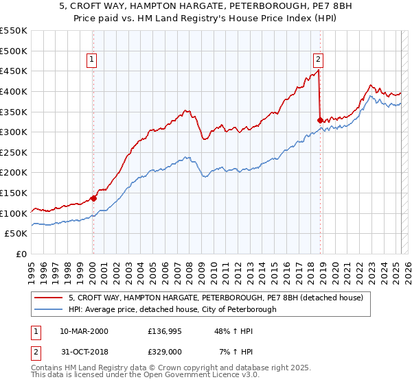 5, CROFT WAY, HAMPTON HARGATE, PETERBOROUGH, PE7 8BH: Price paid vs HM Land Registry's House Price Index