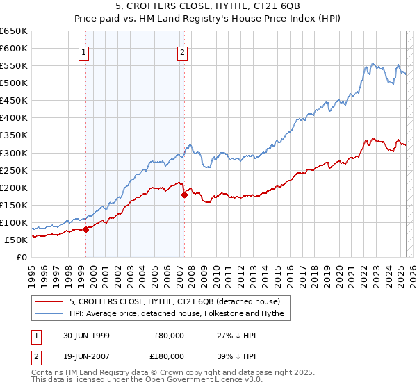 5, CROFTERS CLOSE, HYTHE, CT21 6QB: Price paid vs HM Land Registry's House Price Index