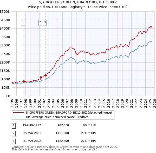 5, CROFTERS GREEN, BRADFORD, BD10 8RZ: Price paid vs HM Land Registry's House Price Index