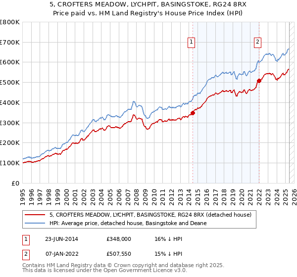 5, CROFTERS MEADOW, LYCHPIT, BASINGSTOKE, RG24 8RX: Price paid vs HM Land Registry's House Price Index