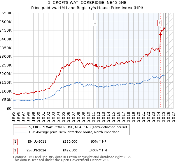 5, CROFTS WAY, CORBRIDGE, NE45 5NB: Price paid vs HM Land Registry's House Price Index