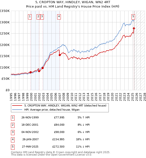 5, CROPTON WAY, HINDLEY, WIGAN, WN2 4RT: Price paid vs HM Land Registry's House Price Index