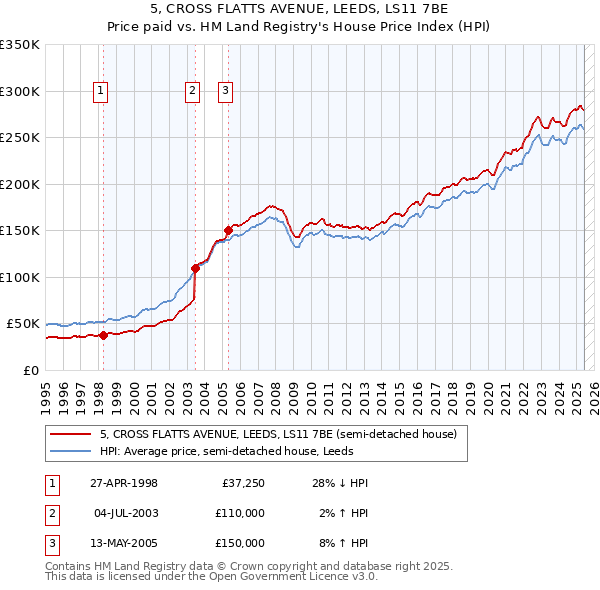5, CROSS FLATTS AVENUE, LEEDS, LS11 7BE: Price paid vs HM Land Registry's House Price Index