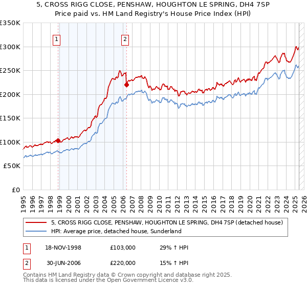 5, CROSS RIGG CLOSE, PENSHAW, HOUGHTON LE SPRING, DH4 7SP: Price paid vs HM Land Registry's House Price Index
