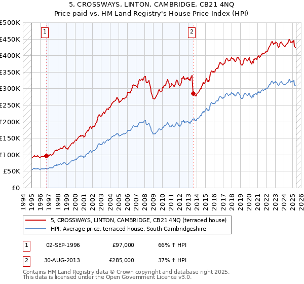 5, CROSSWAYS, LINTON, CAMBRIDGE, CB21 4NQ: Price paid vs HM Land Registry's House Price Index