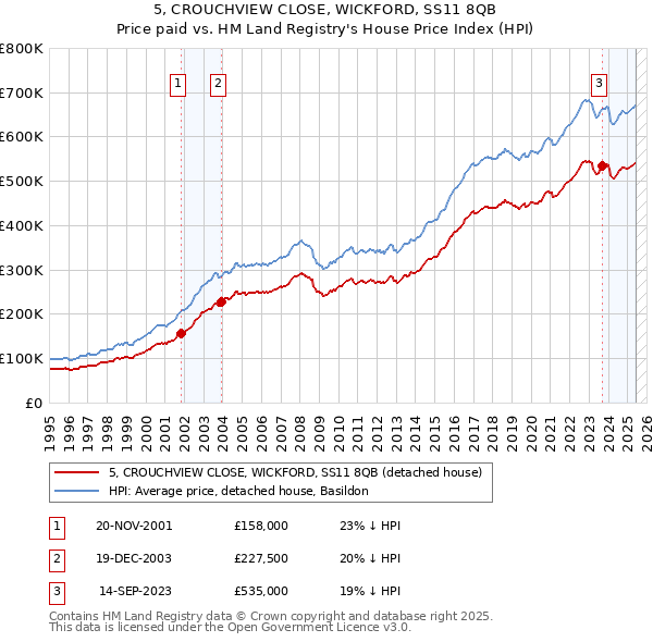 5, CROUCHVIEW CLOSE, WICKFORD, SS11 8QB: Price paid vs HM Land Registry's House Price Index