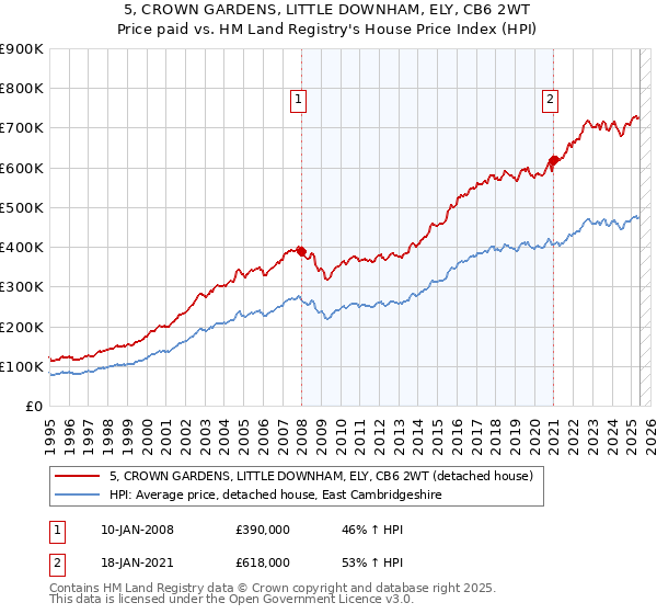 5, CROWN GARDENS, LITTLE DOWNHAM, ELY, CB6 2WT: Price paid vs HM Land Registry's House Price Index