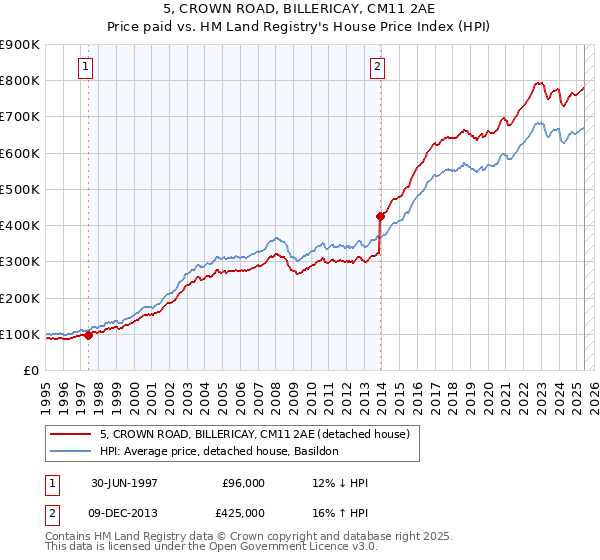 5, CROWN ROAD, BILLERICAY, CM11 2AE: Price paid vs HM Land Registry's House Price Index