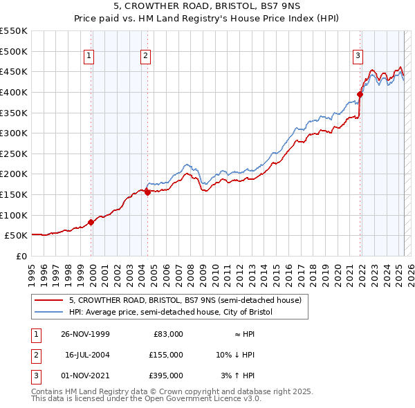 5, CROWTHER ROAD, BRISTOL, BS7 9NS: Price paid vs HM Land Registry's House Price Index