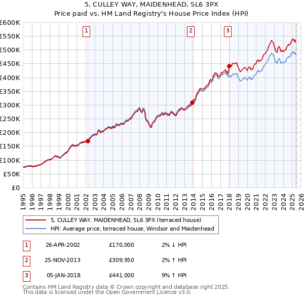 5, CULLEY WAY, MAIDENHEAD, SL6 3PX: Price paid vs HM Land Registry's House Price Index