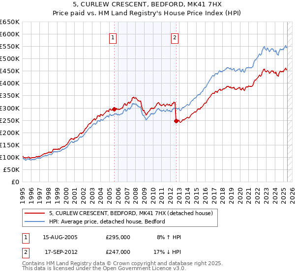 5, CURLEW CRESCENT, BEDFORD, MK41 7HX: Price paid vs HM Land Registry's House Price Index