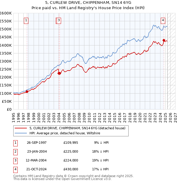 5, CURLEW DRIVE, CHIPPENHAM, SN14 6YG: Price paid vs HM Land Registry's House Price Index