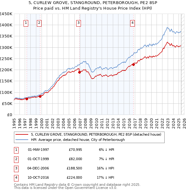 5, CURLEW GROVE, STANGROUND, PETERBOROUGH, PE2 8SP: Price paid vs HM Land Registry's House Price Index