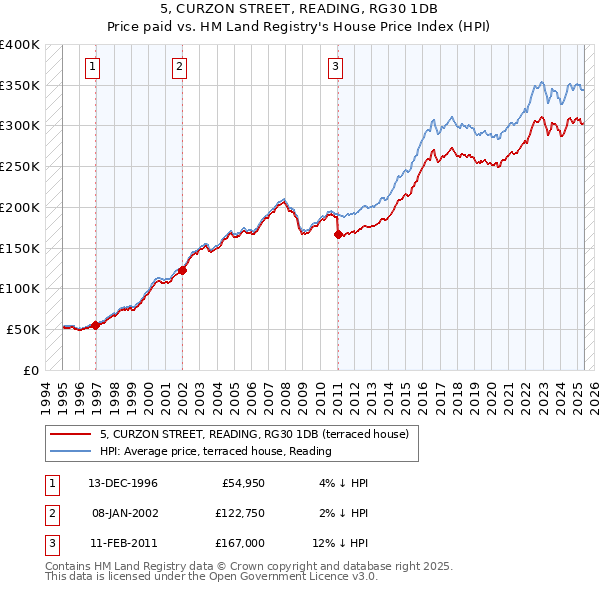 5, CURZON STREET, READING, RG30 1DB: Price paid vs HM Land Registry's House Price Index
