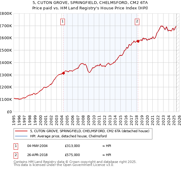 5, CUTON GROVE, SPRINGFIELD, CHELMSFORD, CM2 6TA: Price paid vs HM Land Registry's House Price Index