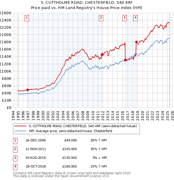 5, CUTTHOLME ROAD, CHESTERFIELD, S40 4RF: Price paid vs HM Land Registry's House Price Index