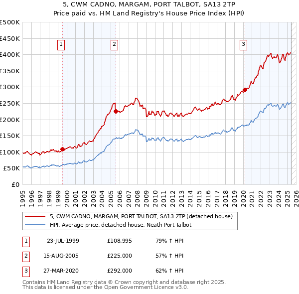 5, CWM CADNO, MARGAM, PORT TALBOT, SA13 2TP: Price paid vs HM Land Registry's House Price Index