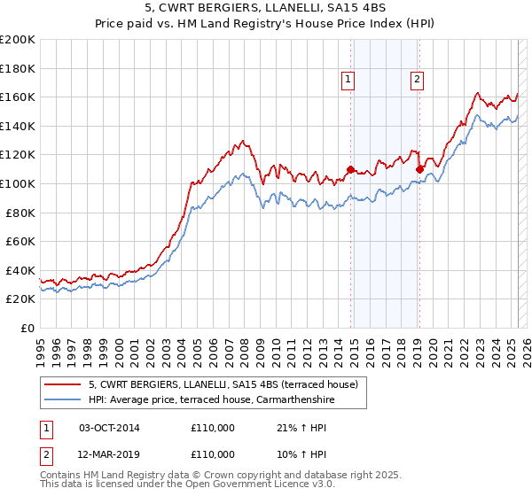 5, CWRT BERGIERS, LLANELLI, SA15 4BS: Price paid vs HM Land Registry's House Price Index