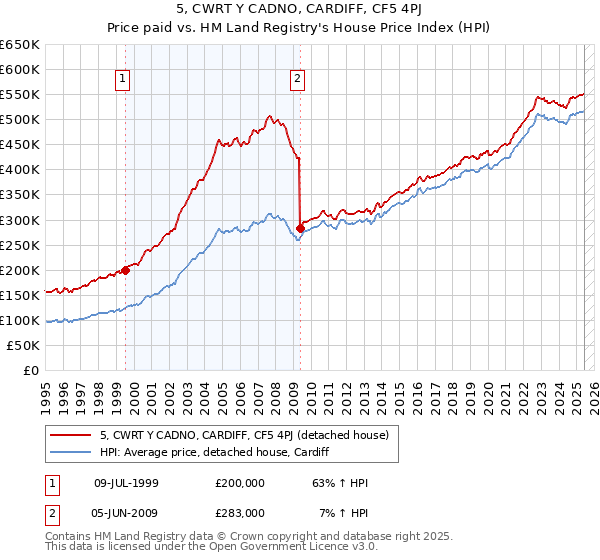 5, CWRT Y CADNO, CARDIFF, CF5 4PJ: Price paid vs HM Land Registry's House Price Index