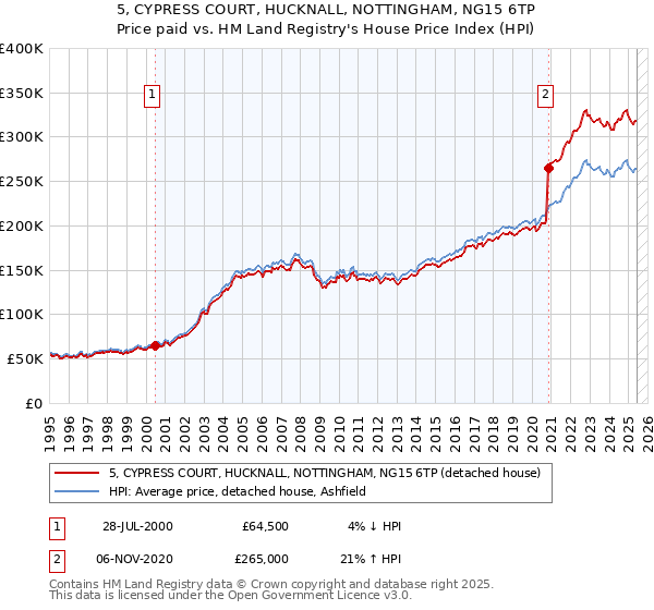 5, CYPRESS COURT, HUCKNALL, NOTTINGHAM, NG15 6TP: Price paid vs HM Land Registry's House Price Index
