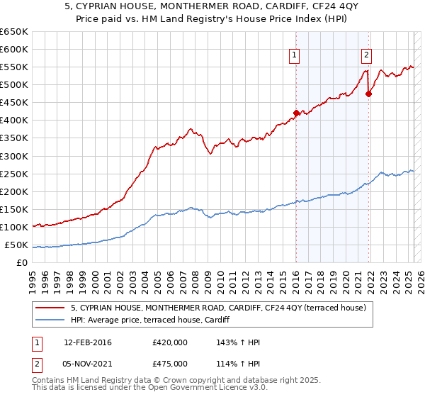 5, CYPRIAN HOUSE, MONTHERMER ROAD, CARDIFF, CF24 4QY: Price paid vs HM Land Registry's House Price Index