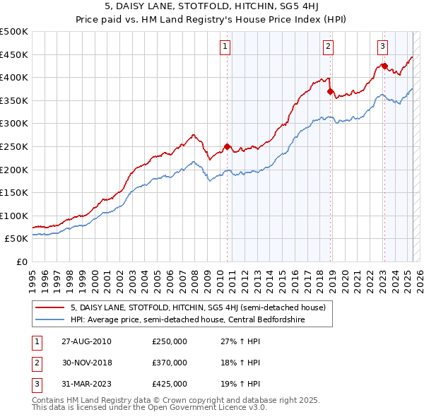 5, DAISY LANE, STOTFOLD, HITCHIN, SG5 4HJ: Price paid vs HM Land Registry's House Price Index