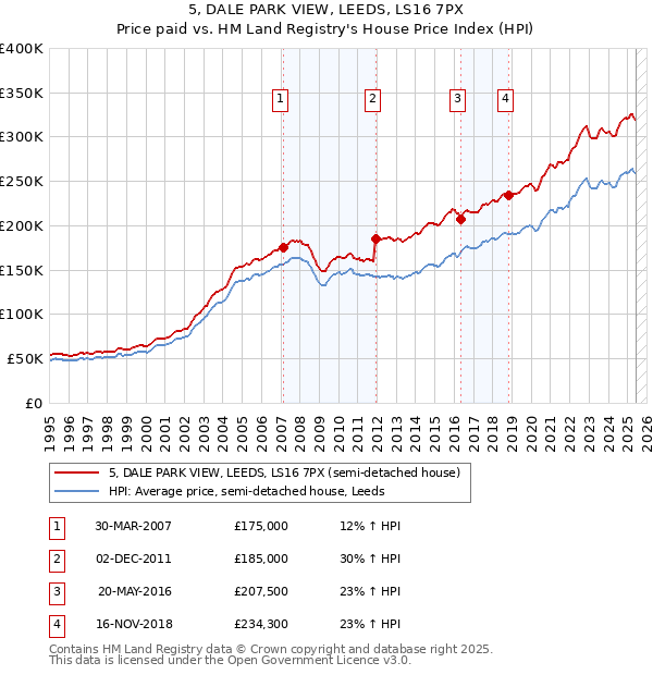 5, DALE PARK VIEW, LEEDS, LS16 7PX: Price paid vs HM Land Registry's House Price Index