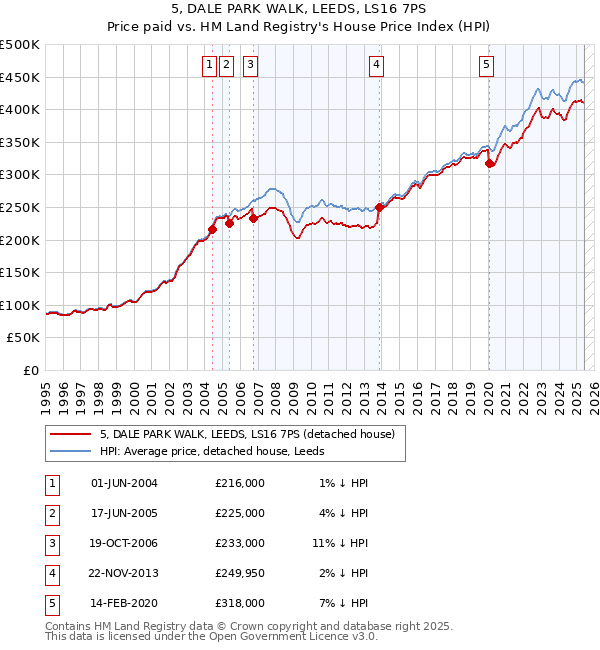 5, DALE PARK WALK, LEEDS, LS16 7PS: Price paid vs HM Land Registry's House Price Index