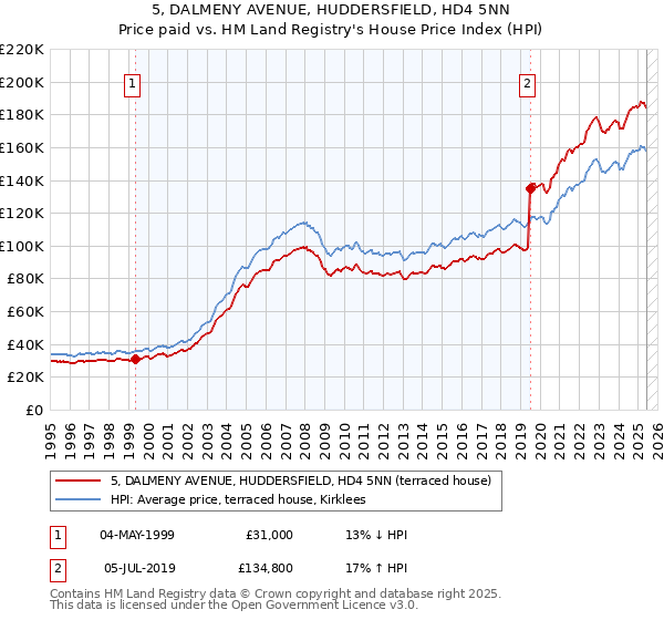 5, DALMENY AVENUE, HUDDERSFIELD, HD4 5NN: Price paid vs HM Land Registry's House Price Index