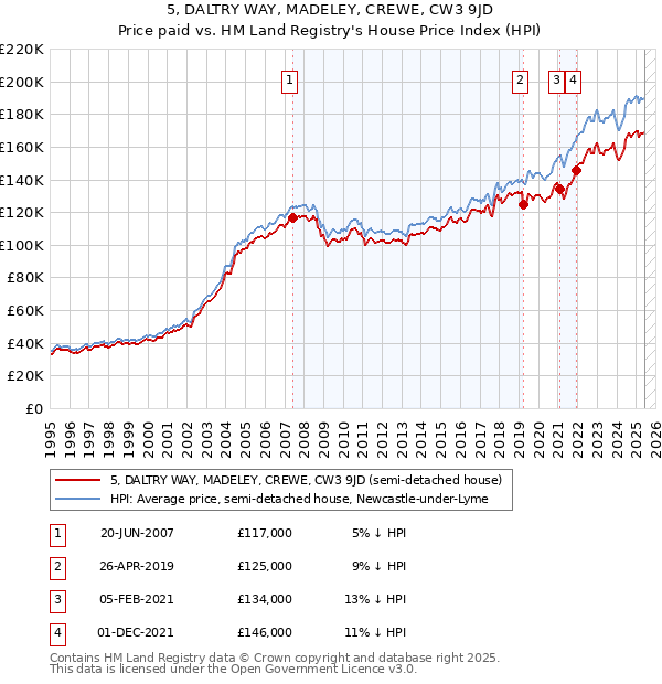 5, DALTRY WAY, MADELEY, CREWE, CW3 9JD: Price paid vs HM Land Registry's House Price Index