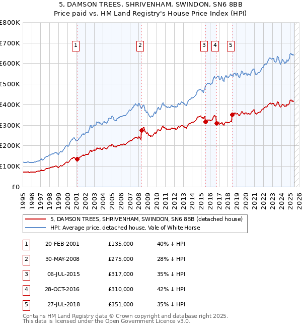 5, DAMSON TREES, SHRIVENHAM, SWINDON, SN6 8BB: Price paid vs HM Land Registry's House Price Index