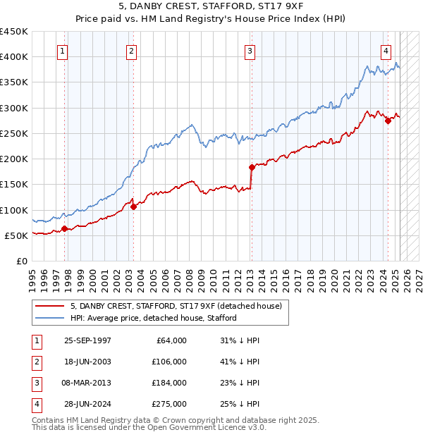 5, DANBY CREST, STAFFORD, ST17 9XF: Price paid vs HM Land Registry's House Price Index