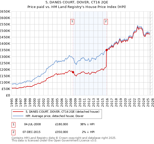 5, DANES COURT, DOVER, CT16 2QE: Price paid vs HM Land Registry's House Price Index