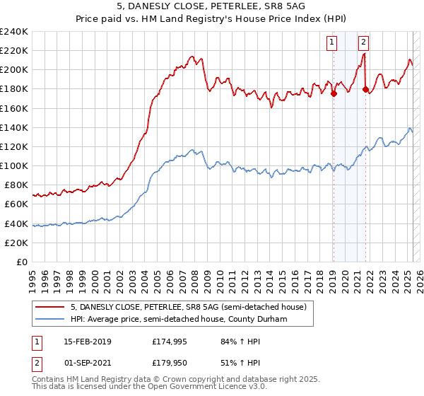 5, DANESLY CLOSE, PETERLEE, SR8 5AG: Price paid vs HM Land Registry's House Price Index