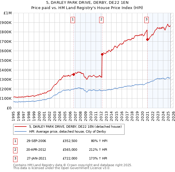 5, DARLEY PARK DRIVE, DERBY, DE22 1EN: Price paid vs HM Land Registry's House Price Index