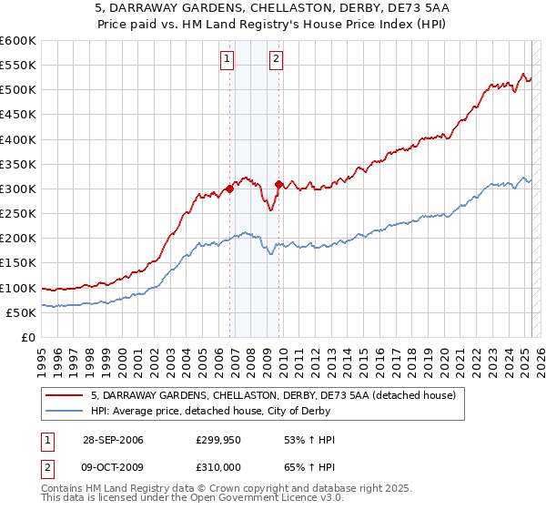 5, DARRAWAY GARDENS, CHELLASTON, DERBY, DE73 5AA: Price paid vs HM Land Registry's House Price Index
