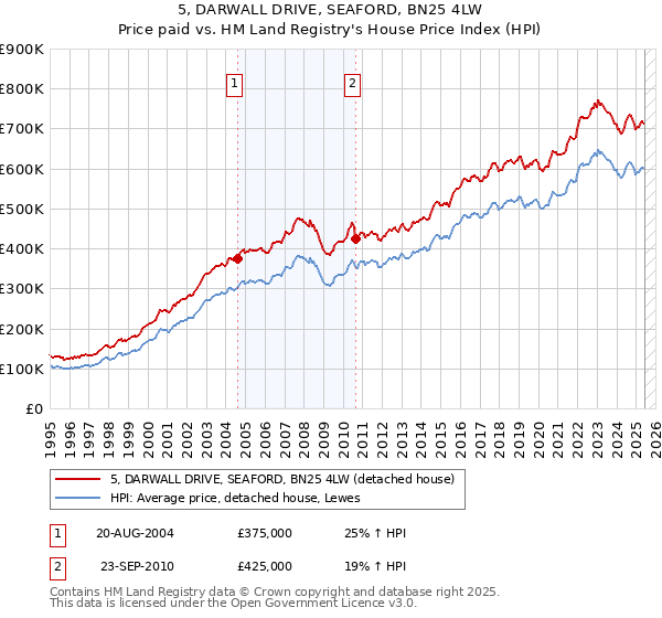 5, DARWALL DRIVE, SEAFORD, BN25 4LW: Price paid vs HM Land Registry's House Price Index