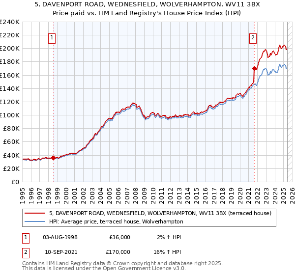 5, DAVENPORT ROAD, WEDNESFIELD, WOLVERHAMPTON, WV11 3BX: Price paid vs HM Land Registry's House Price Index