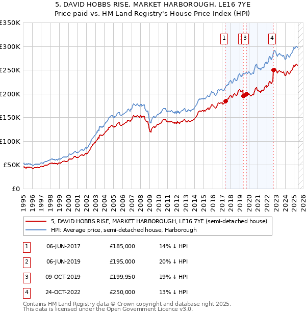 5, DAVID HOBBS RISE, MARKET HARBOROUGH, LE16 7YE: Price paid vs HM Land Registry's House Price Index