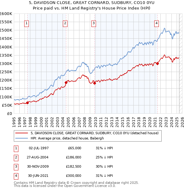 5, DAVIDSON CLOSE, GREAT CORNARD, SUDBURY, CO10 0YU: Price paid vs HM Land Registry's House Price Index