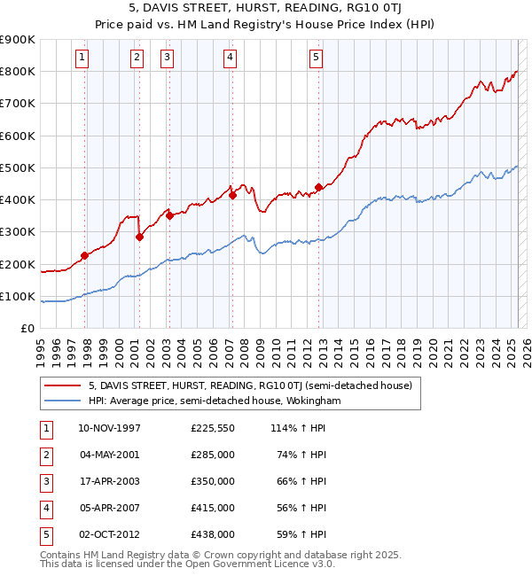 5, DAVIS STREET, HURST, READING, RG10 0TJ: Price paid vs HM Land Registry's House Price Index