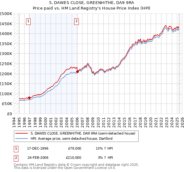 5, DAWES CLOSE, GREENHITHE, DA9 9RA: Price paid vs HM Land Registry's House Price Index