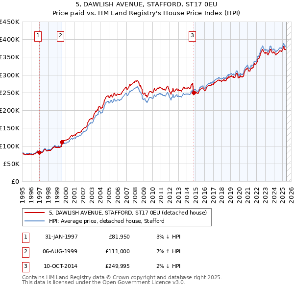 5, DAWLISH AVENUE, STAFFORD, ST17 0EU: Price paid vs HM Land Registry's House Price Index