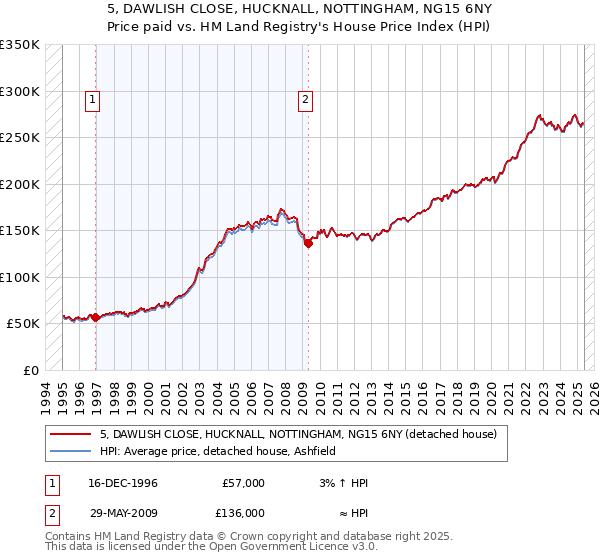5, DAWLISH CLOSE, HUCKNALL, NOTTINGHAM, NG15 6NY: Price paid vs HM Land Registry's House Price Index