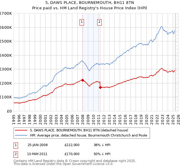 5, DAWS PLACE, BOURNEMOUTH, BH11 8TN: Price paid vs HM Land Registry's House Price Index